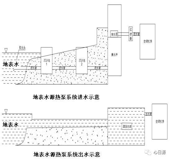 水源熱泵—開式地表水源熱泵系統介紹及取水量計算